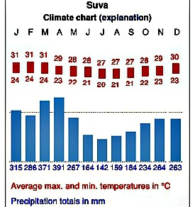 Fiji climate graph