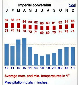 climate in Fiji graph